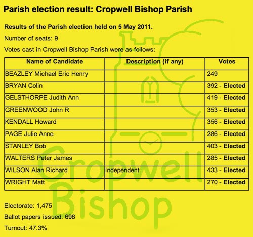 Parish Election