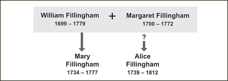 Fillingham Family Tree