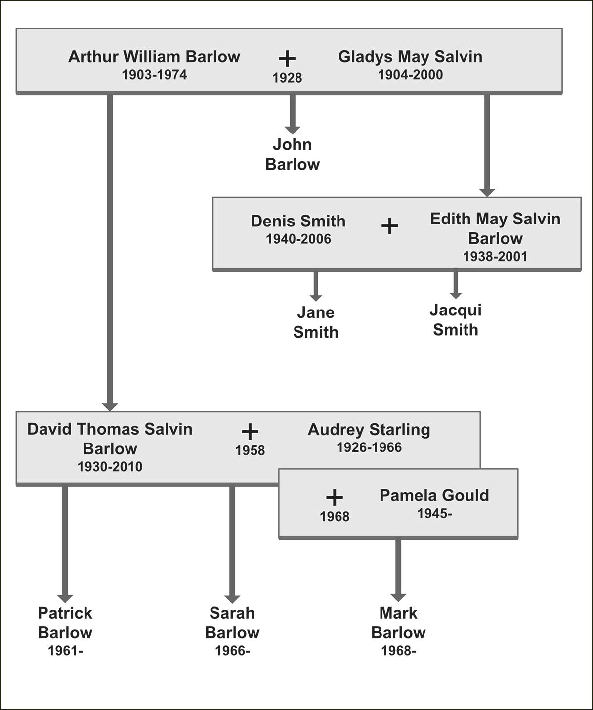 Barlow Family Tree
