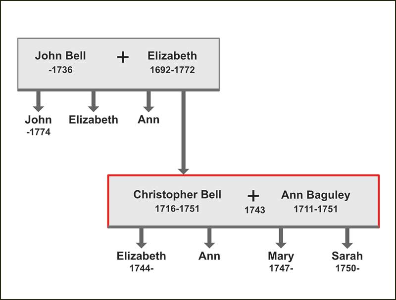 Bell Family Tree